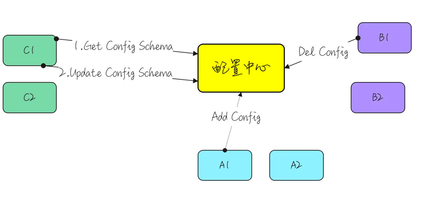 business-config-center-impl2