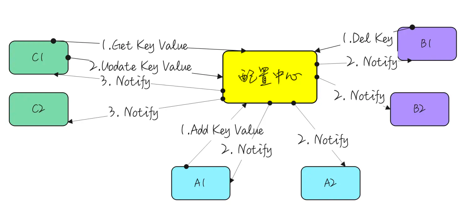 business-config-center-impl3