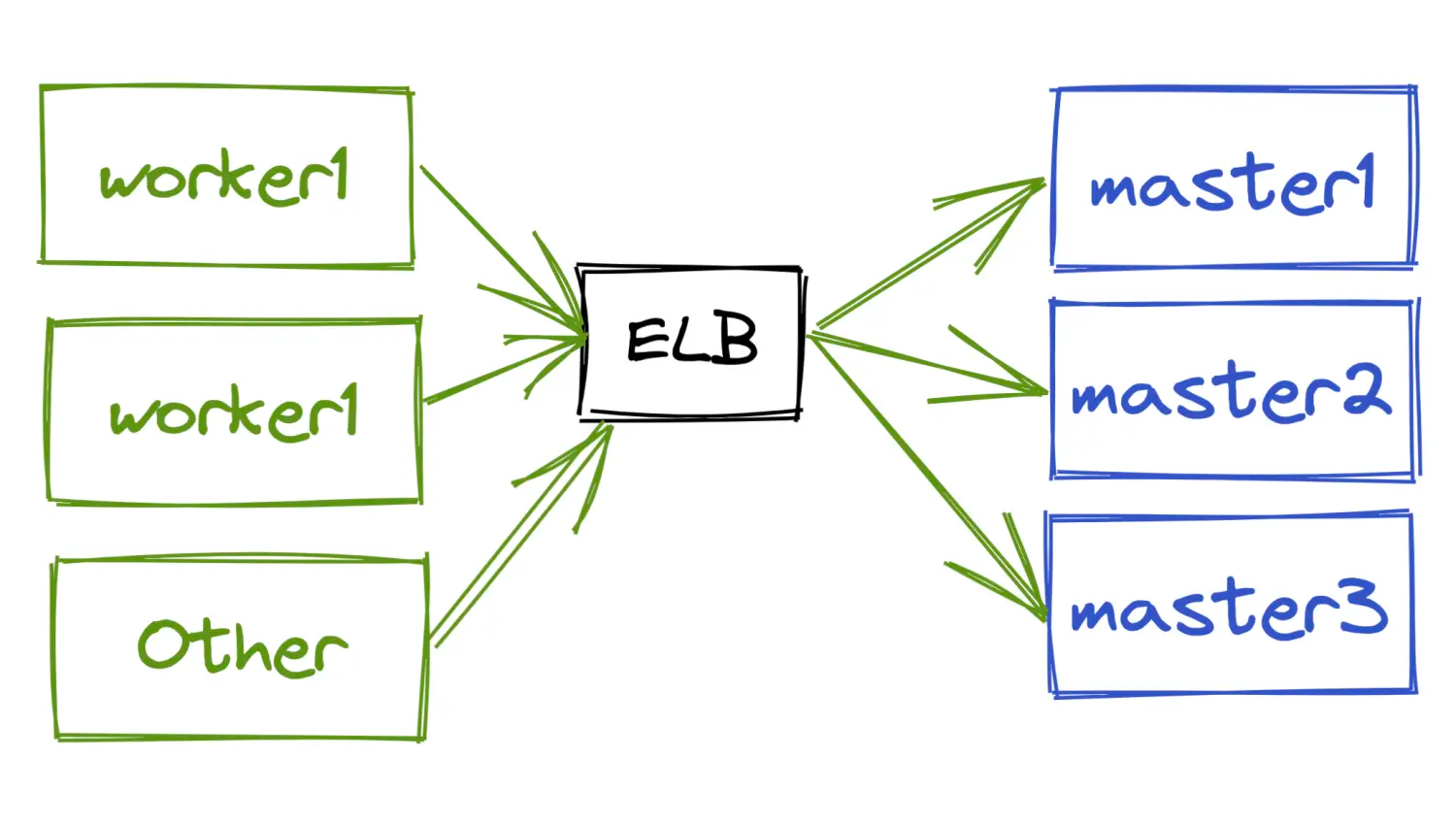 kubernetes-ha-iaas-lb