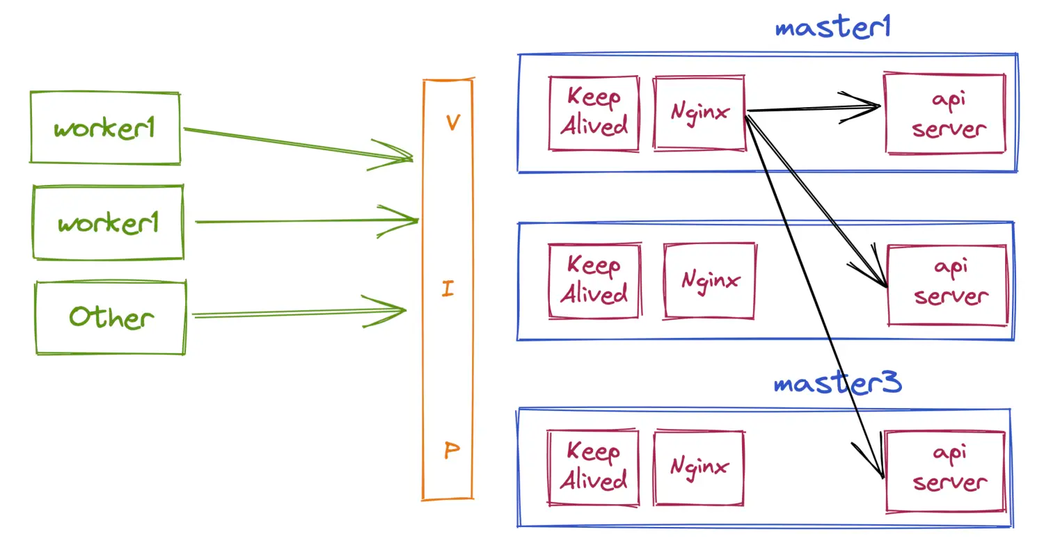 kubernetes-ha-keepalived-nginx