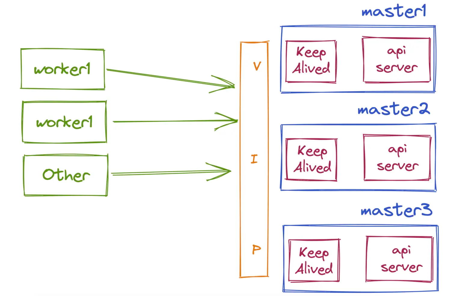 kubernetes-ha-keepalived