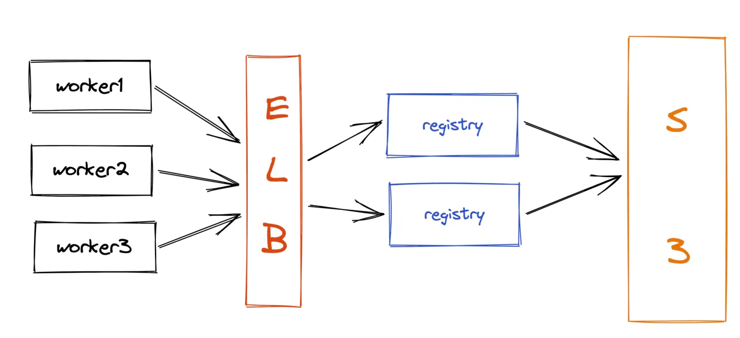 kubernetes-registry-ha-s3