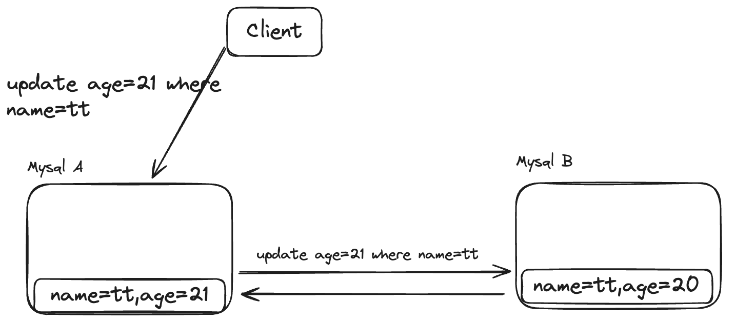 mysql-case2-recovery