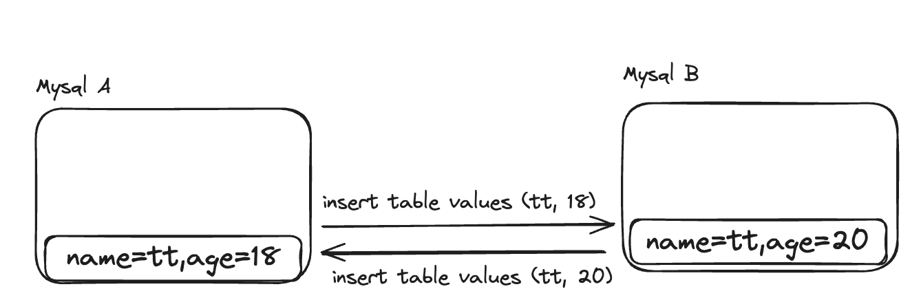 mysql-case2-sync-fail