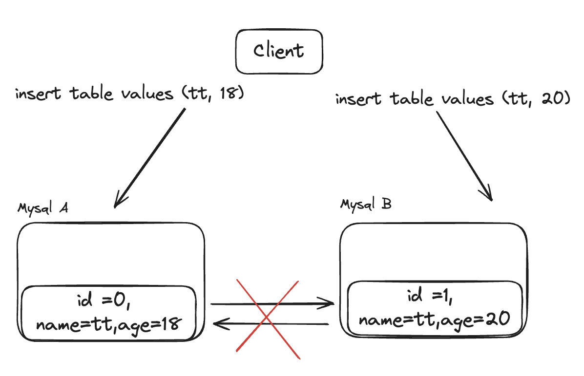 mysql-case3-insert-data