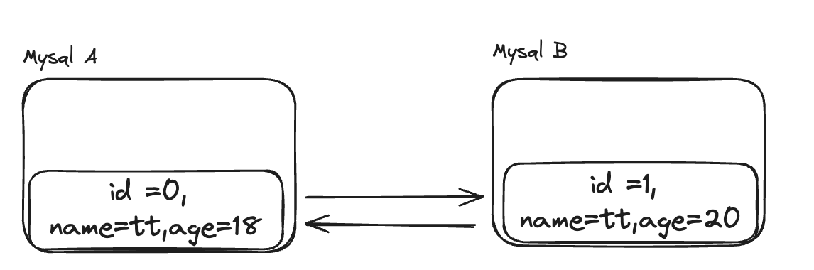 mysql-case3-sync-fail